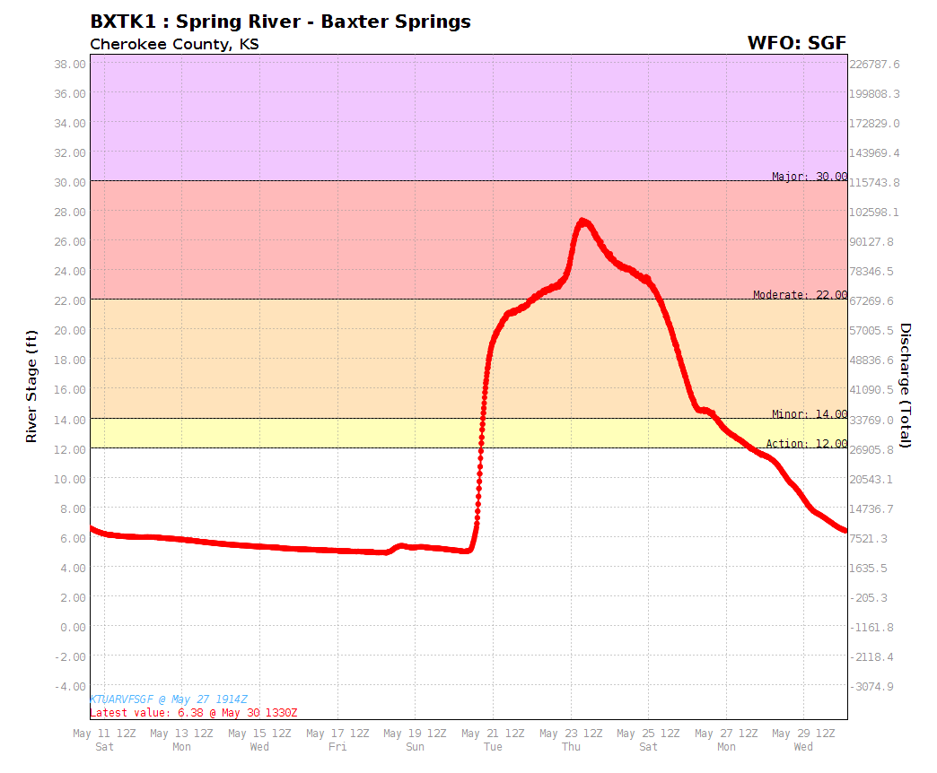 Hydrograph