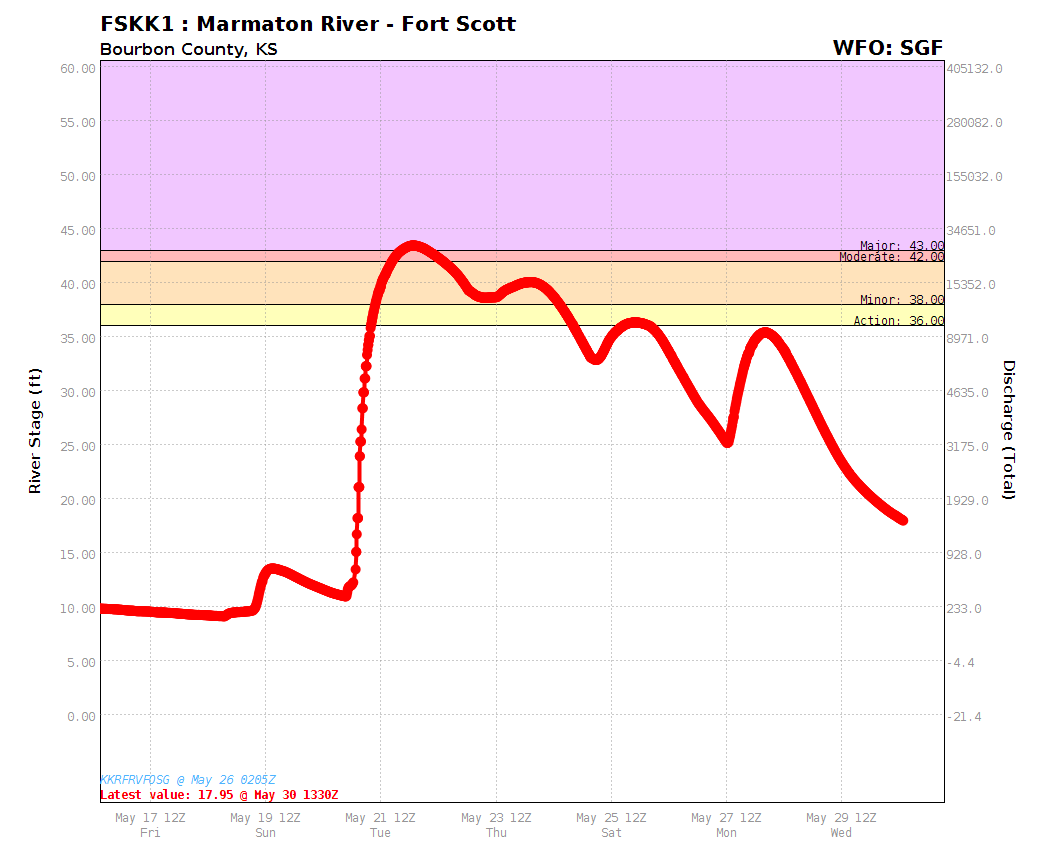 Hydrograph