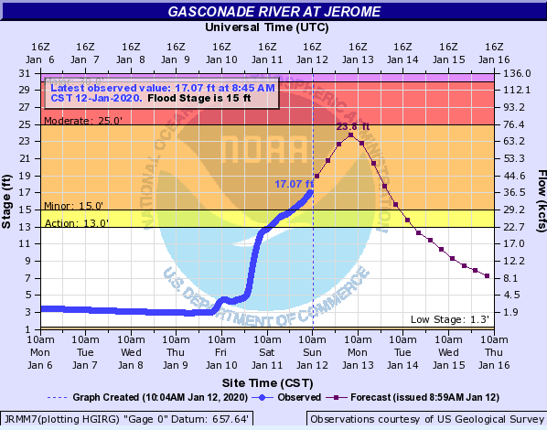 Hydrograph