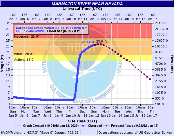 Hydrograph