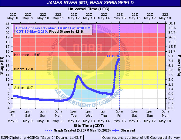 Hydrograph