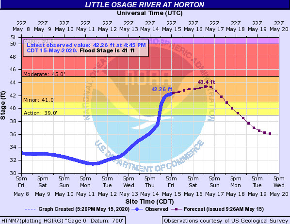 Hydrograph