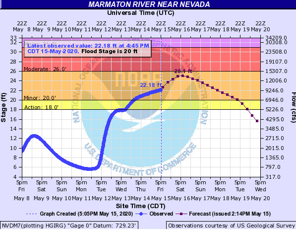 Hydrograph