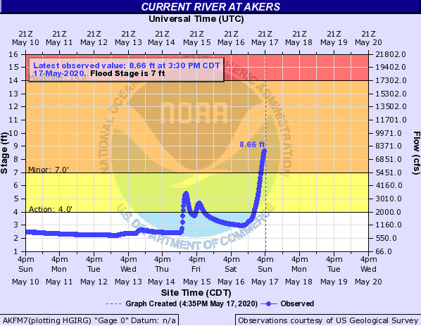 Hydrograph