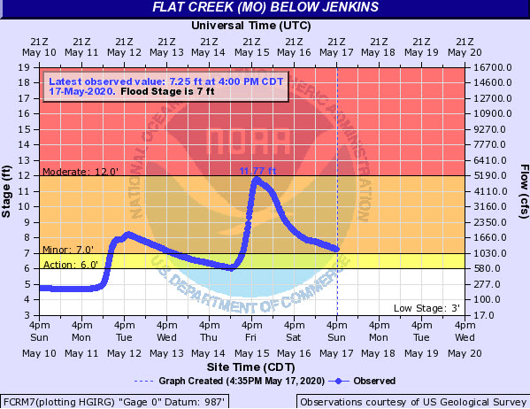 Hydrograph