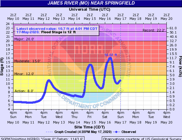 Hydrograph