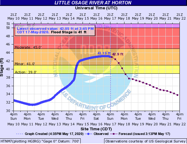 Hydrograph