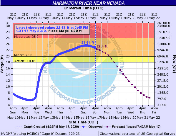 Hydrograph