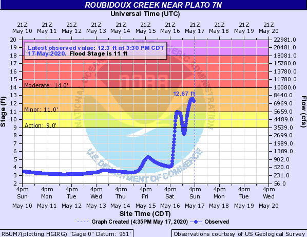 Hydrograph