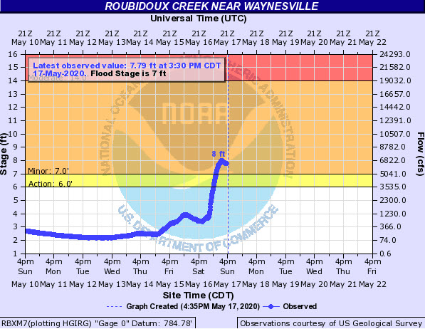 Hydrograph