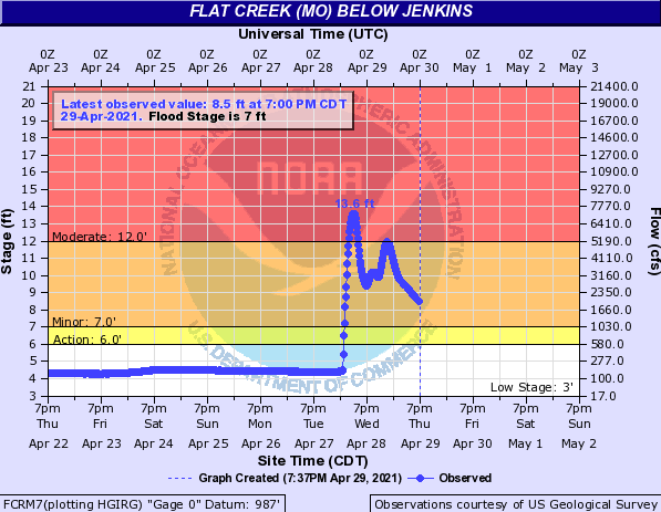 Hydrograph