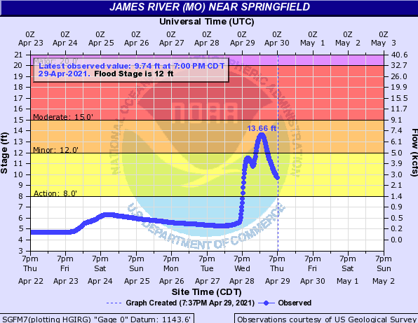 Hydrograph