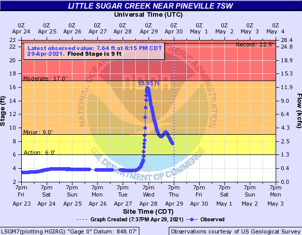 Hydrograph