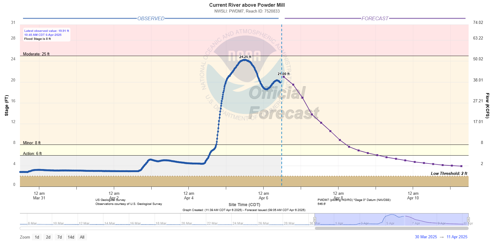 Hydrograph