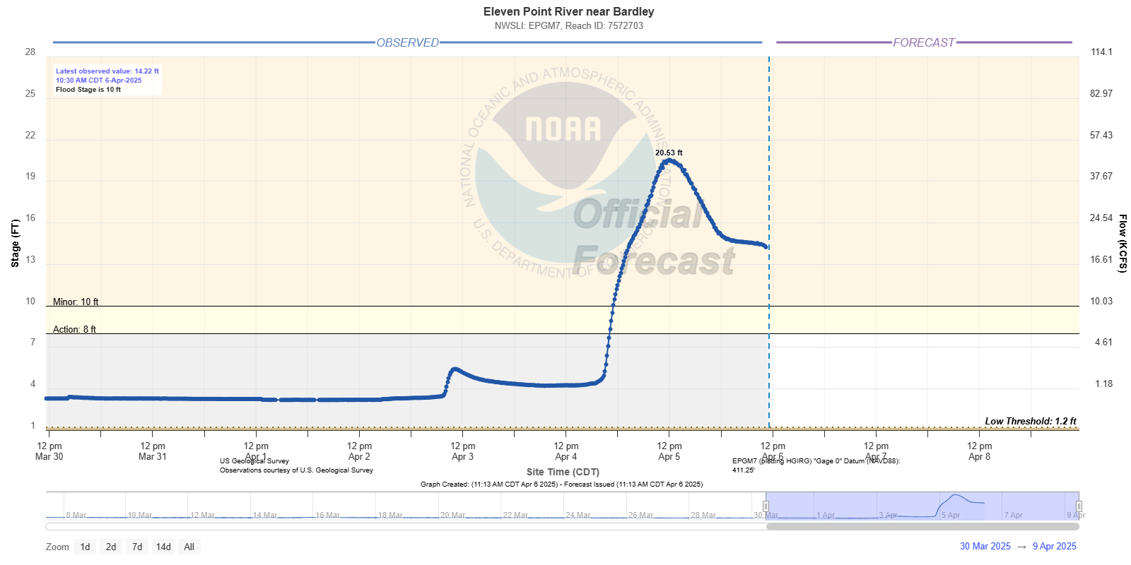 Hydrograph