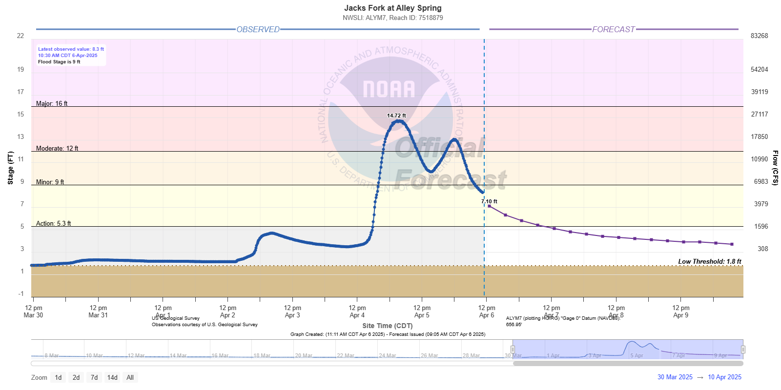 Hydrograph