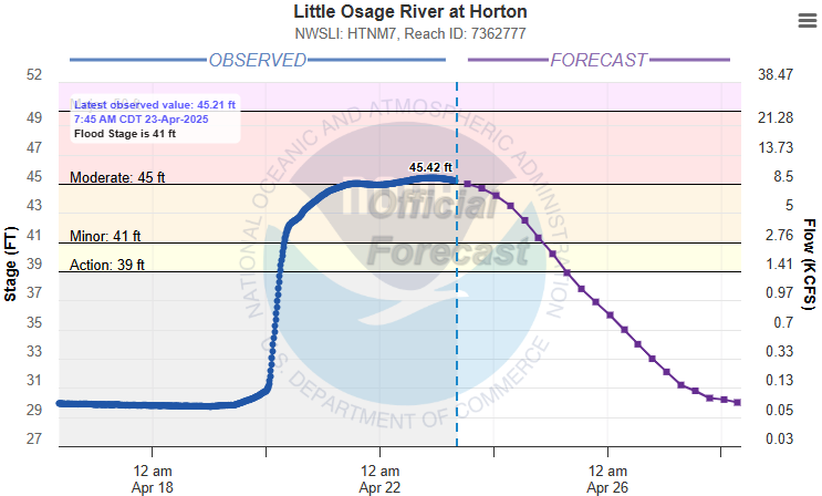 Hydrograph