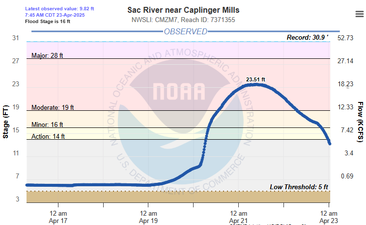 Hydrograph