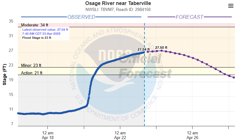 Hydrograph