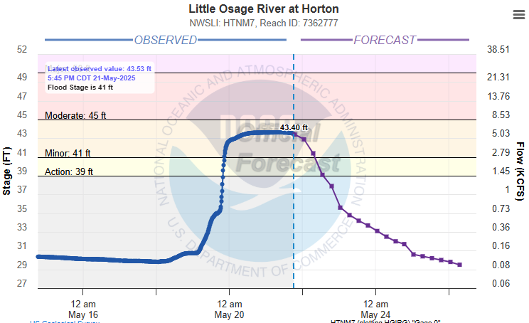 Hydrograph