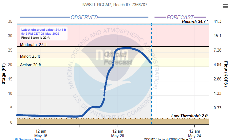 Hydrograph