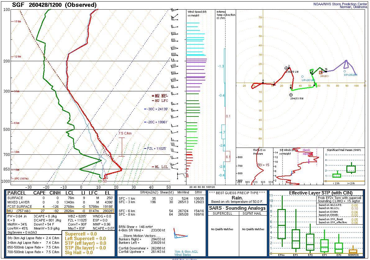 SGF 12Z Sounding on the morning of the event.