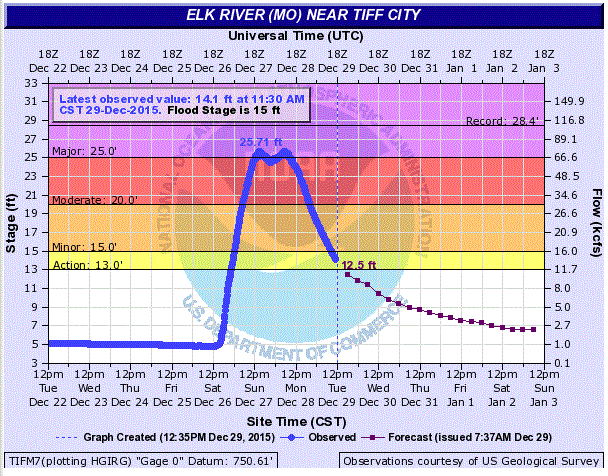 Hydrograph