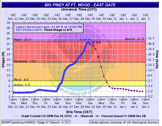 Hydrograph
