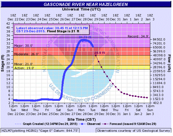 Hydrograph