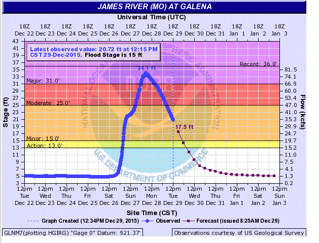 Hydrograph