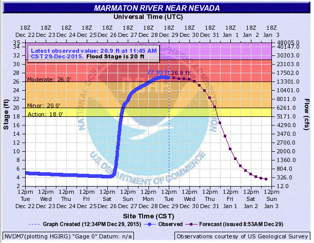 Hydrograph