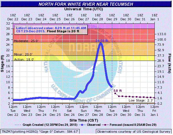 Hydrograph