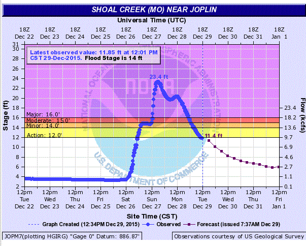 Hydrograph