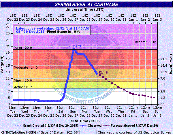 Hydrograph