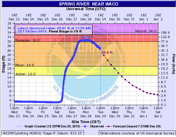 Hydrograph