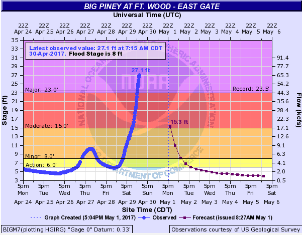 Hydrograph