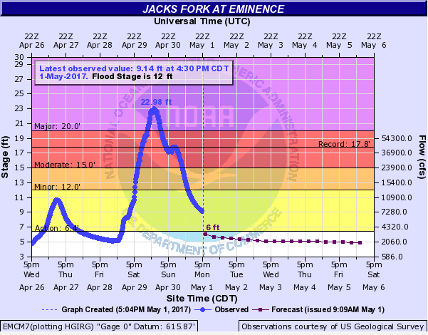 Hydrograph