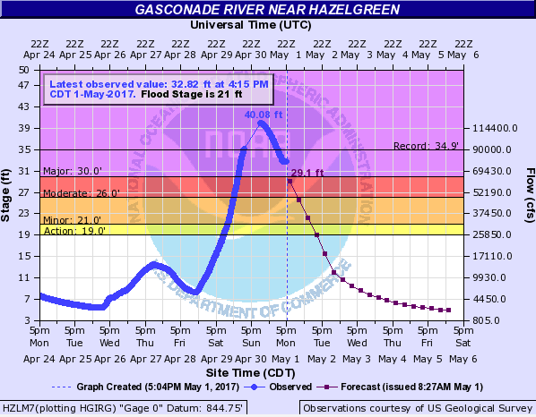 Hydrograph