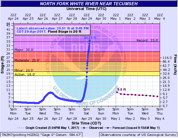 Hydrograph