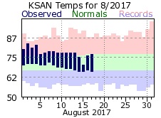 Recent Temperatures