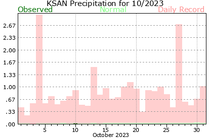 San Diego Climate Graphs
