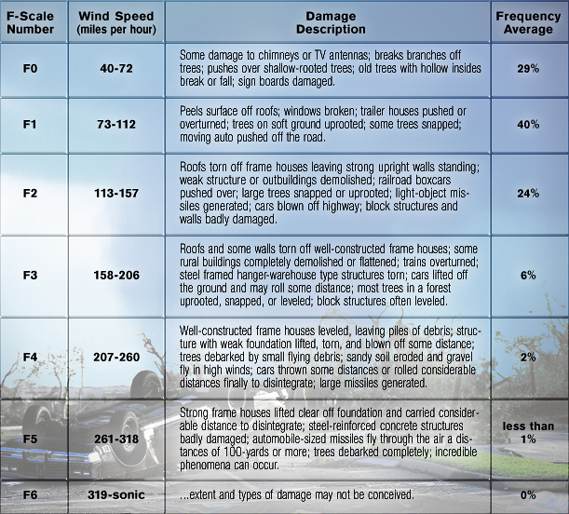 Fujita Scale
