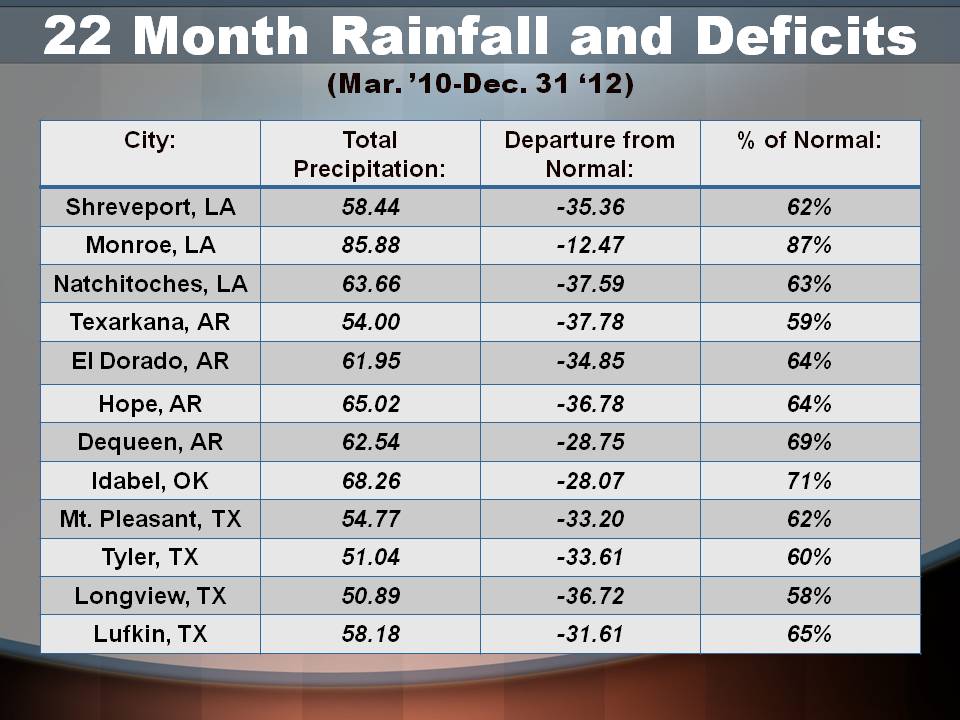 22-Month Rainfall and Deficits