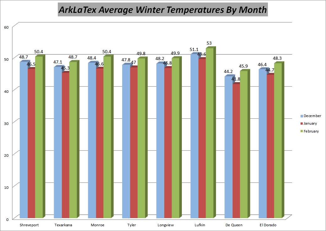 ArkLaTex Average Winter Temperatures By Month
