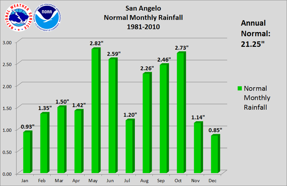 Additional Climate Information