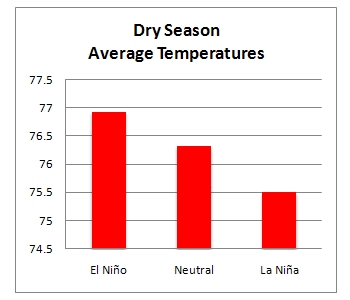 Dry Season Temperature Effects across the northeastern Caribbean