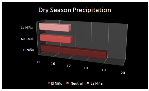 Observed precipitation during the dry season according to phase of ENSO