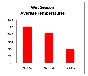 Wet Season Temperature effects across the northeastern Caribbean