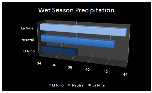 Wet Season precipitation across the northeastern Caribbean according to phase of ENSO.