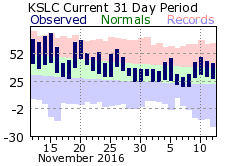 Monthly Climate Data